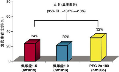 丙型肝炎治疗的复发危险因素分析