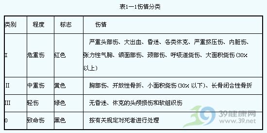 突发事故现场救护的基本原则